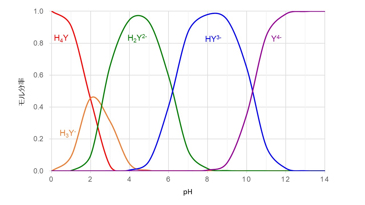 エチレンジアミン四酢酸(EDTA)の性質とキレート滴定について解説