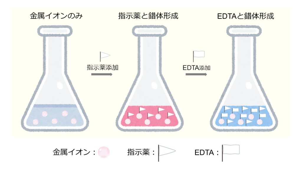 エチレンジアミン四酢酸 Edta の性質とキレート滴定について解説 ジグザグ科学 Com